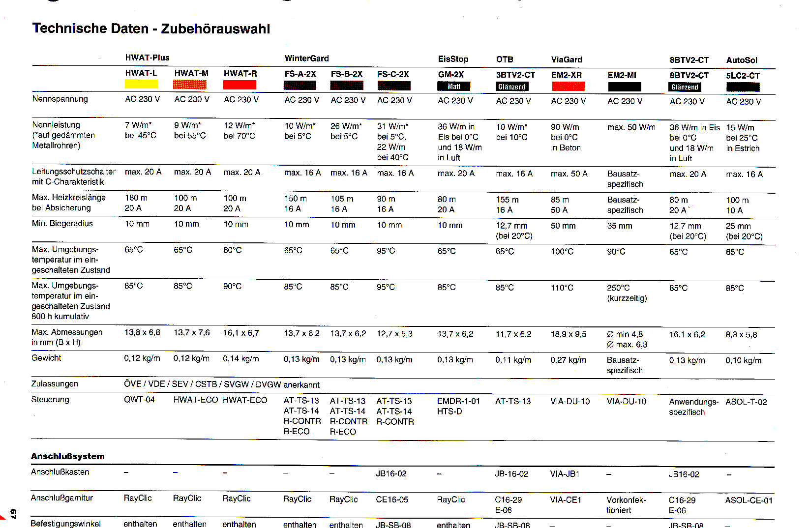 Raychem Temperaturhalte- und Frostschutzsysteme Rohrbegleitheizung  Dachrinnenheizung Laminatheizung Parkettheizung Dachrinnenheizungen